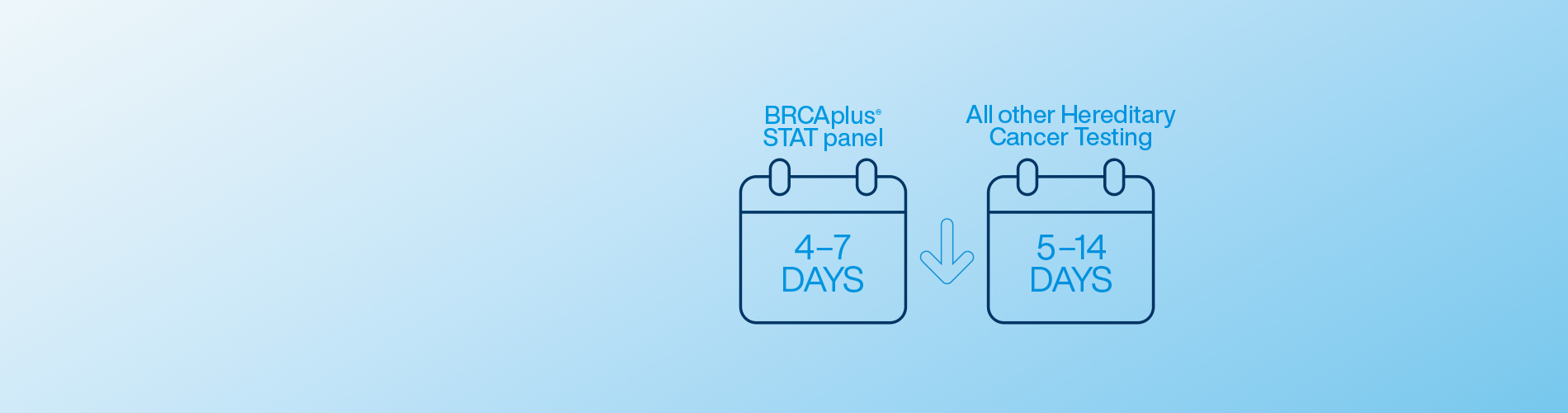 Our oncology turnaround times just got FASTER!